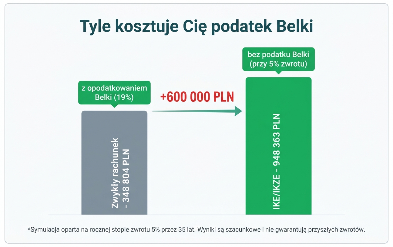 Wykres słupkowy porównujący kapitał końcowy po latach: zwykły rachunek maklerski versus IKE i IKZE bez podatku Belki