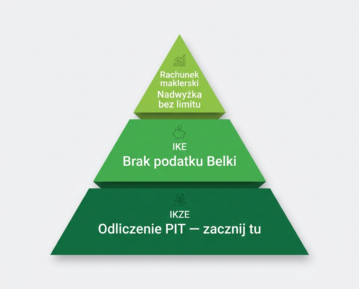 Piramida priorytetów inwestycyjnych w Polsce: podstawa to IKZE z odliczeniem od PIT, środek to IKE bez podatku Belki, szczyt to rachunek maklerski na nadwyżkę powyżej limitów