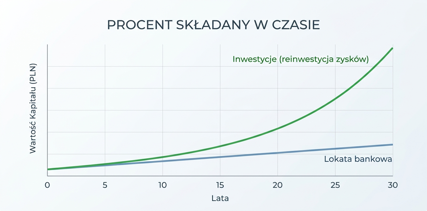Wykres procentu składanego na przestrzeni 30 lat - porównanie lokaty bankowej z inwestycjami z reinwestycją zysków, gdzie kapitał inwestycyjny rośnie eksponencjalnie od około 10. roku